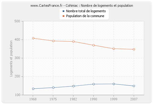 Cohiniac : Nombre de logements et population