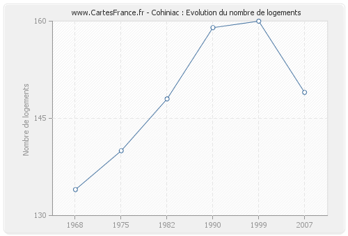 Cohiniac : Evolution du nombre de logements