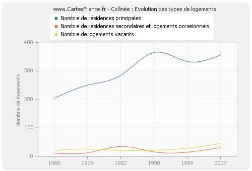 Collinée : Evolution des types de logements