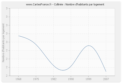 Collinée : Nombre d'habitants par logement