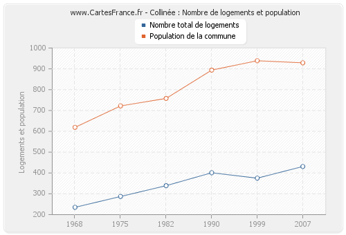 Collinée : Nombre de logements et population