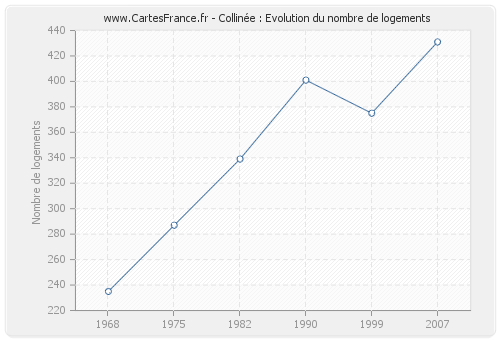 Collinée : Evolution du nombre de logements