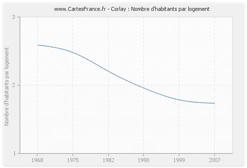 Corlay : Nombre d'habitants par logement
