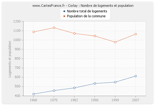 Corlay : Nombre de logements et population