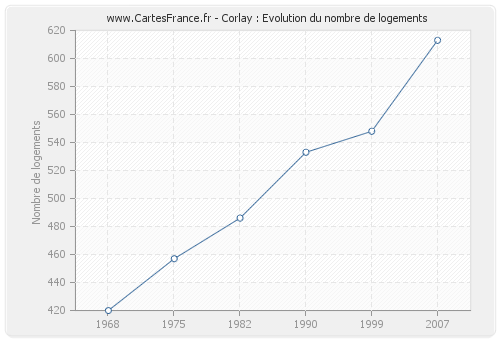 Corlay : Evolution du nombre de logements
