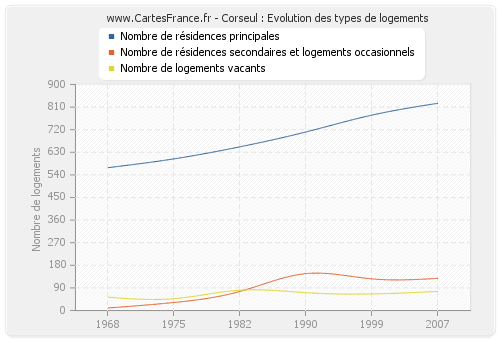 Corseul : Evolution des types de logements