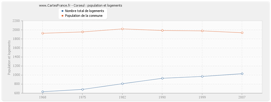 Corseul : population et logements