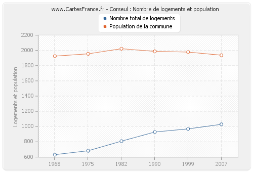 Corseul : Nombre de logements et population