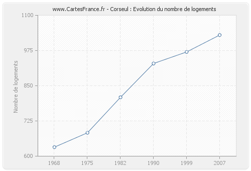 Corseul : Evolution du nombre de logements