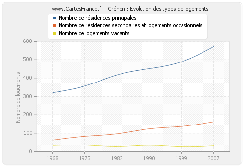 Créhen : Evolution des types de logements