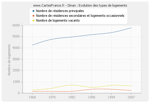 Dinan : Evolution des types de logements