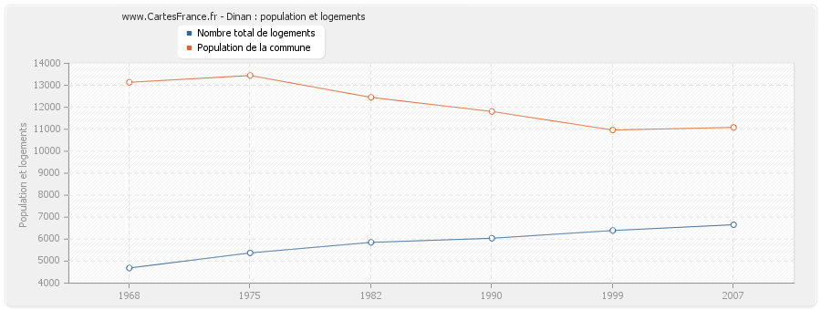 Dinan : population et logements