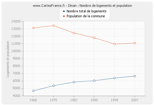 Dinan : Nombre de logements et population