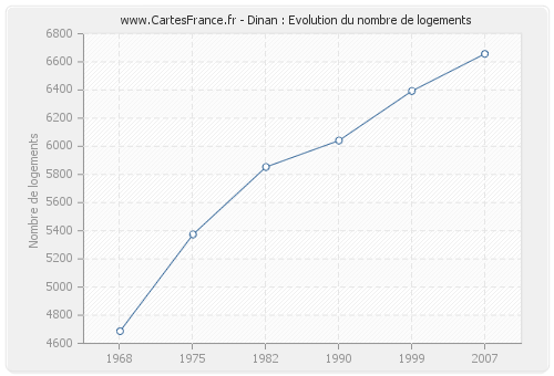 Dinan : Evolution du nombre de logements