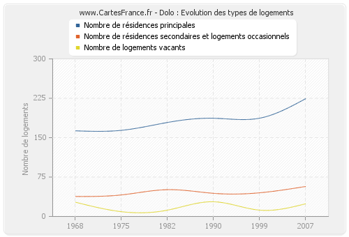 Dolo : Evolution des types de logements