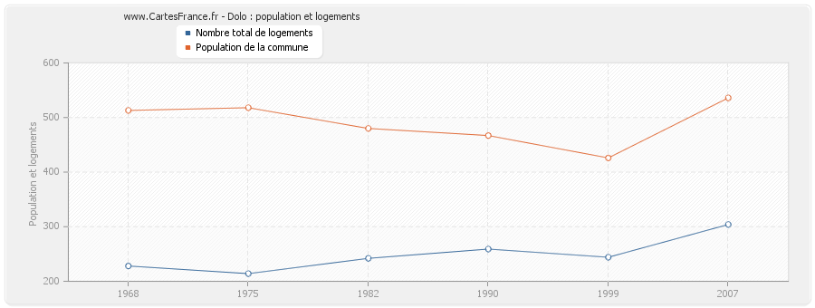 Dolo : population et logements