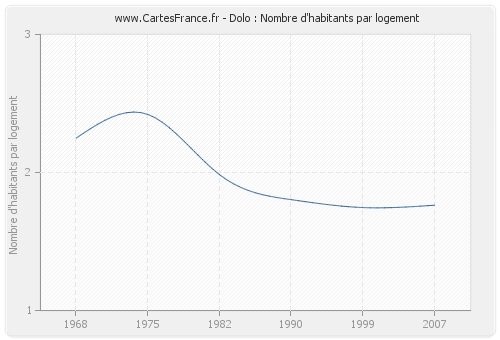 Dolo : Nombre d'habitants par logement