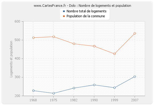 Dolo : Nombre de logements et population