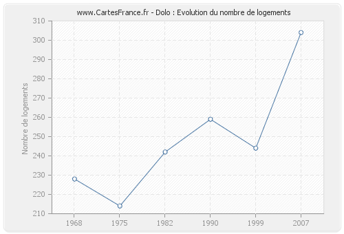 Dolo : Evolution du nombre de logements