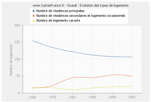 Duault : Evolution des types de logements