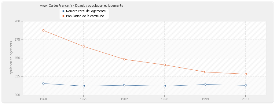 Duault : population et logements