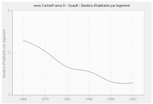 Duault : Nombre d'habitants par logement