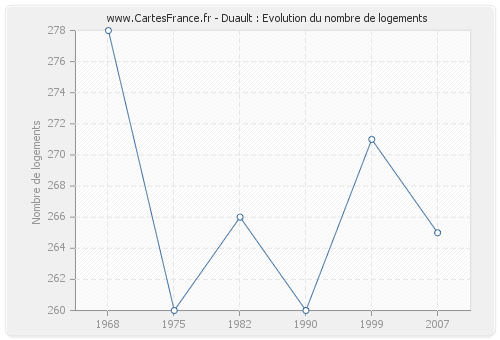 Duault : Evolution du nombre de logements