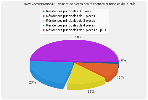 Nombre de pièces des résidences principales de Duault