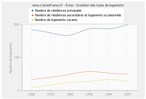 Éréac : Evolution des types de logements