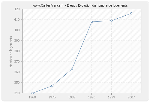 Éréac : Evolution du nombre de logements