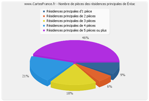 Nombre de pièces des résidences principales d'Éréac