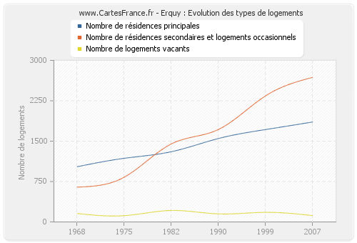 Erquy : Evolution des types de logements