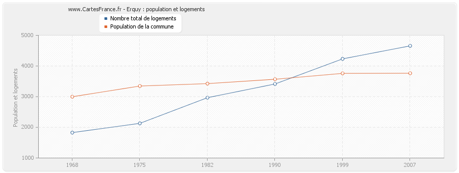 Erquy : population et logements