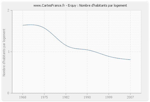 Erquy : Nombre d'habitants par logement