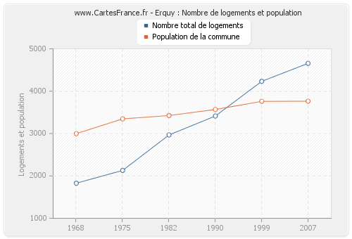 Erquy : Nombre de logements et population