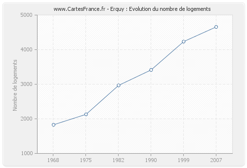 Erquy : Evolution du nombre de logements