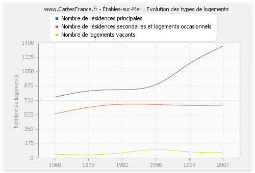 Étables-sur-Mer : Evolution des types de logements