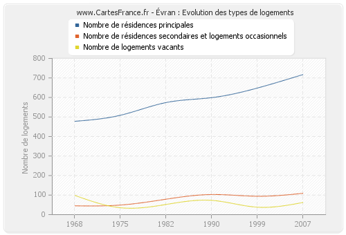 Évran : Evolution des types de logements