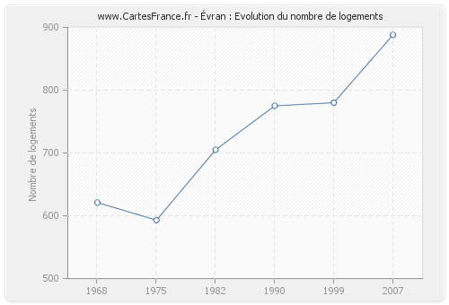 Évran : Evolution du nombre de logements