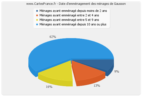 Date d'emménagement des ménages de Gausson