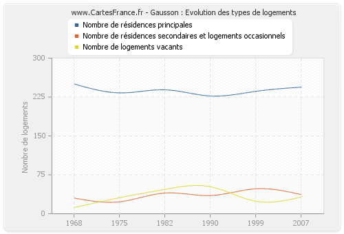 Gausson : Evolution des types de logements