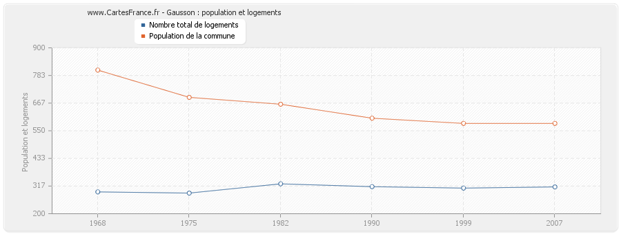 Gausson : population et logements