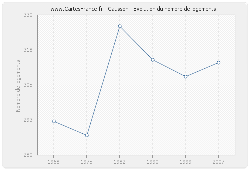 Gausson : Evolution du nombre de logements