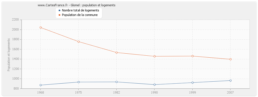 Glomel : population et logements