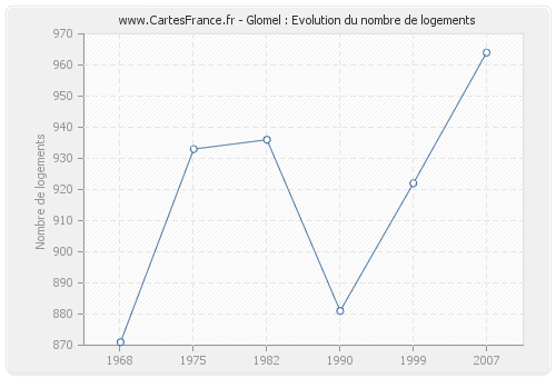 Glomel : Evolution du nombre de logements