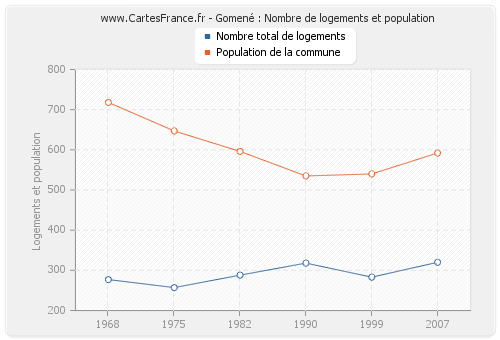 Gomené : Nombre de logements et population