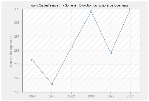 Gomené : Evolution du nombre de logements