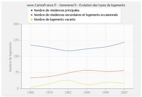 Gommenec'h : Evolution des types de logements