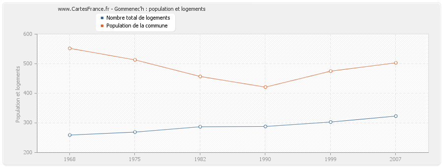 Gommenec'h : population et logements