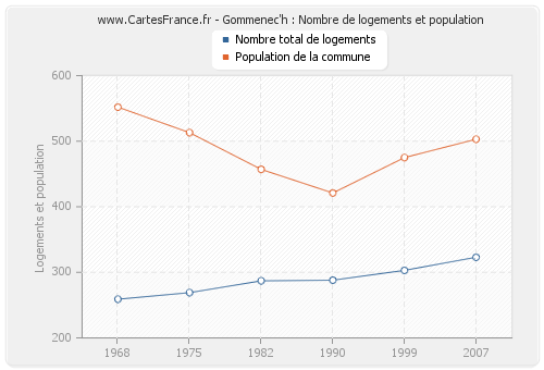 Gommenec'h : Nombre de logements et population